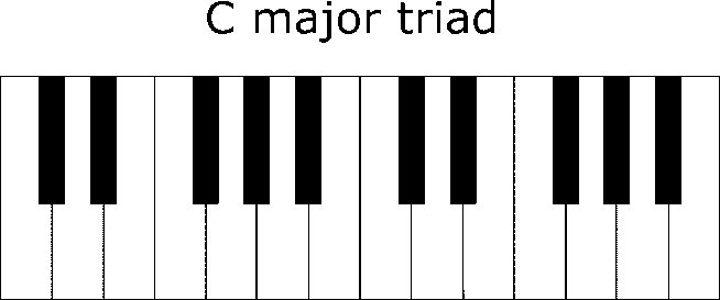chords in the key of C major