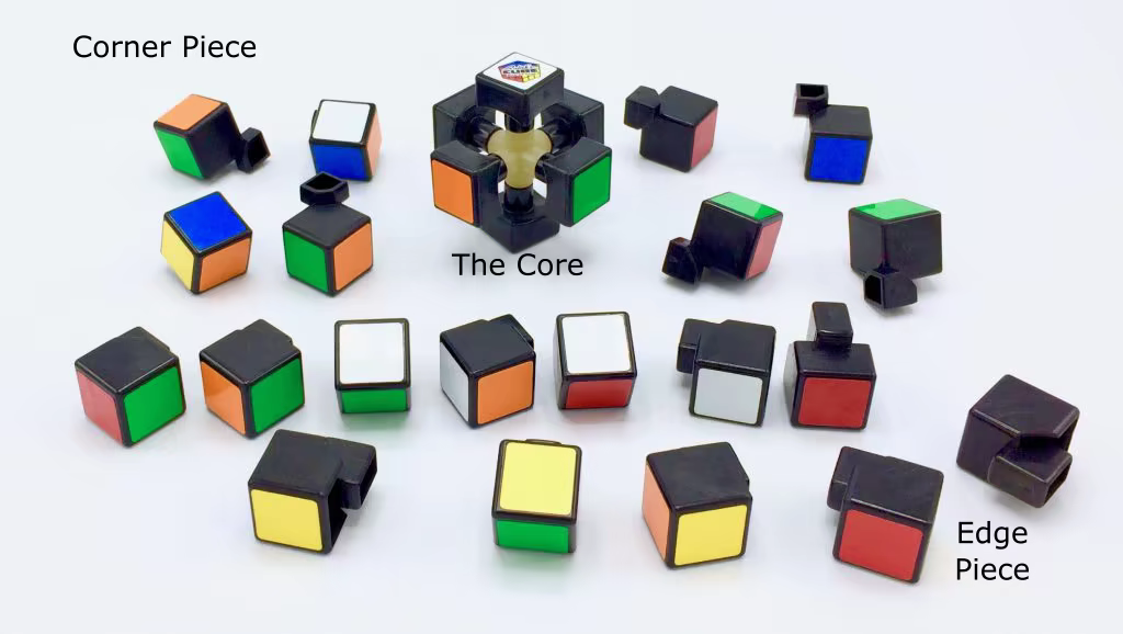 A disassembled Rubik's cube showing corners, edges, centres and the core mechanism